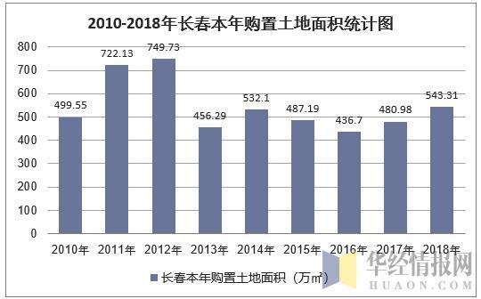 2018年长春房地产开发投资施工销售情况及价格走势分析图