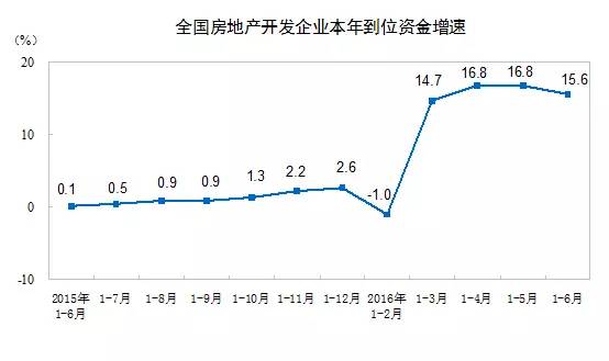 国家统计局发布上半年房地产开发投资和销售数据办公楼销售数据增长