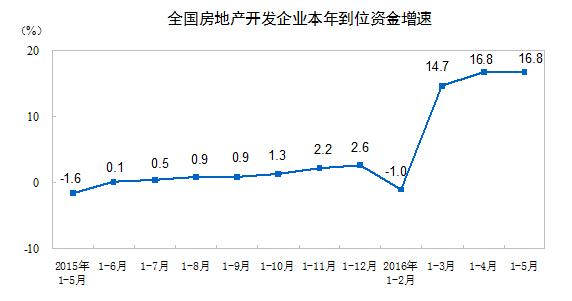 2016年1-5月份全国房地产开发投资和销售情况