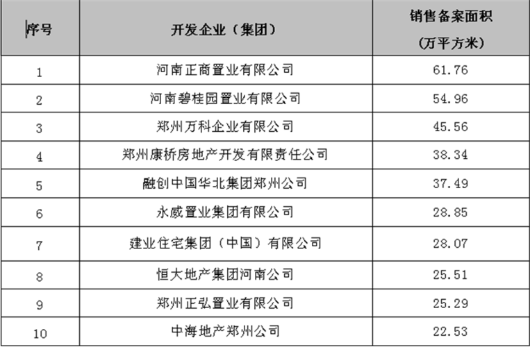2021上半年郑州市开发企业和房地产开发项目销售结果