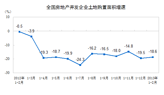 统计局 2013年1 2月份全国房地产开发和销售情况