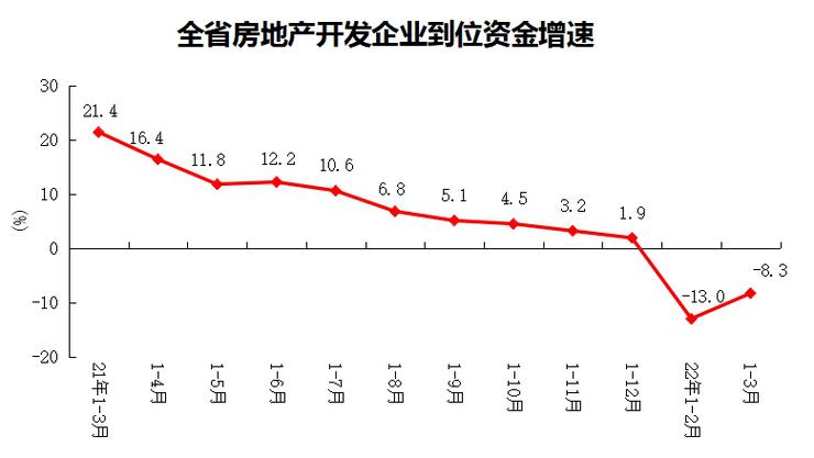 2022年13月份全省房地产开发和销售情况