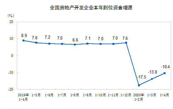 2020年1—4月份全国房地产开发投资和销售情况