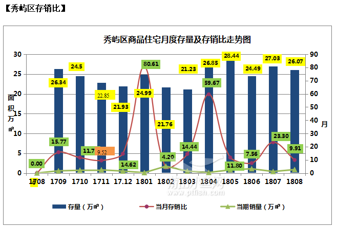 莆田市2018年8月份房地产市场监测分析