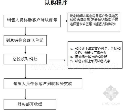 房地产销售流程技巧案例培训2010版_129ppt