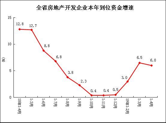 1-4月份河南省房地产开发和销售情况