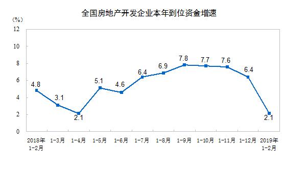 2019年1-2月份全国房地产开发投资和销售情况