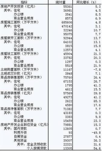 2016年17月份全国房地产开发和销售数据汇总