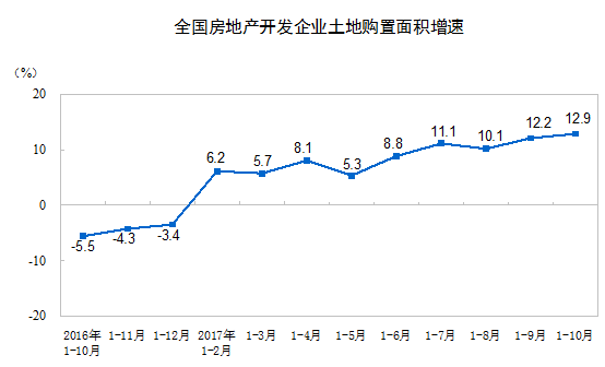 2017年1-10月份全国房地产开发投资和销售情况