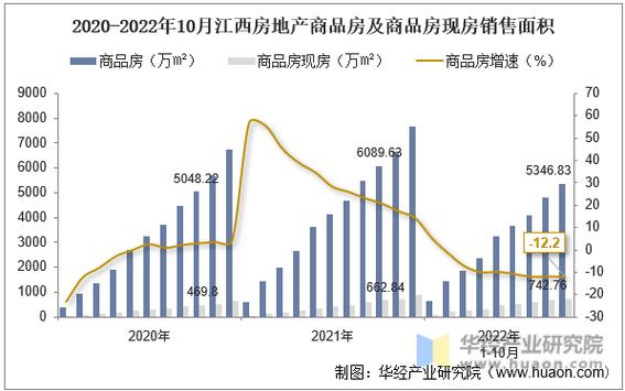 2020-2022年10月江西房地产商品房及商品房现房销售面积