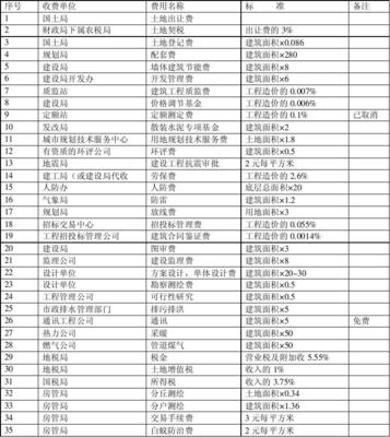 房地产开发费用明细表