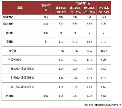 房地产营改增5月1日正式落地 影响几何