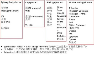 苹果投资3D传感器,VCSEL产业链迅速成长-优软商城