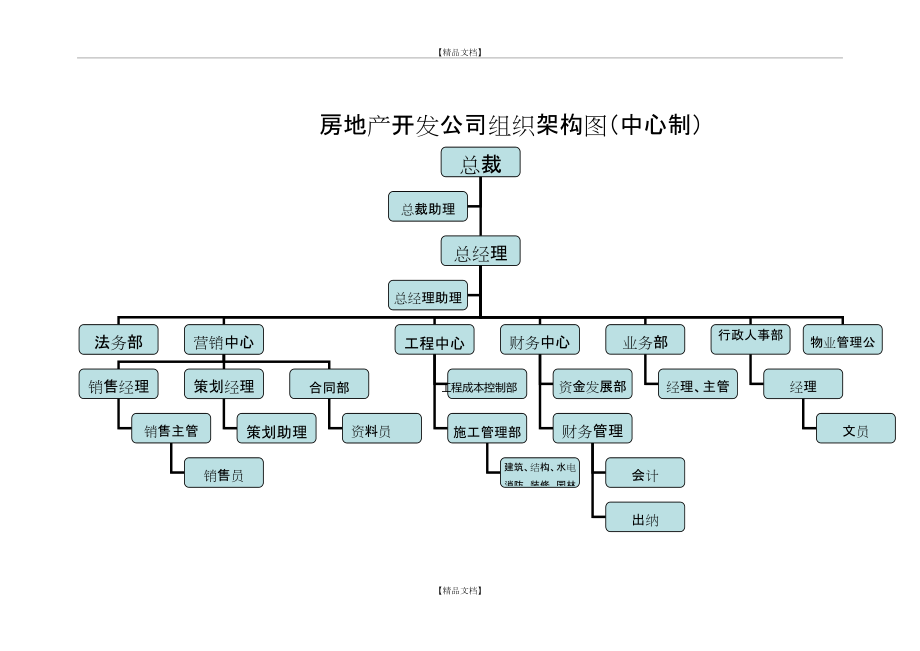 房地产开发公司组织架构图