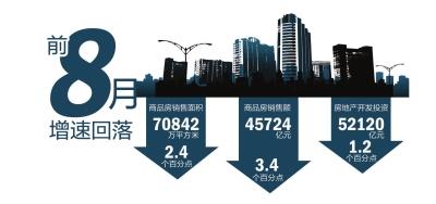 全国商品房销售面积增幅收窄