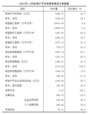 2021年1-3月福建省房地产开发和销售情况
