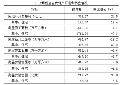 2014年青海90平方米以下住宅投资增长74.8%