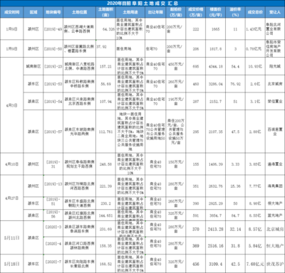 阜阳市楼市回暖:全市房地产开发投资280.7亿元,全省第3位