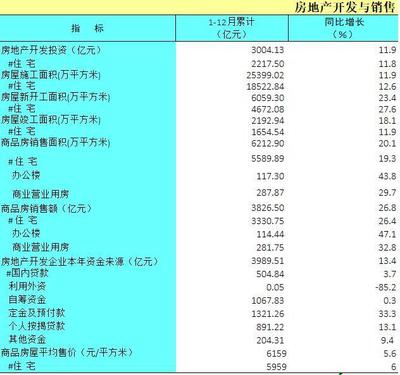 2018年1-12月广西商品房销售面积6212.9万㎡ 平均售价6159