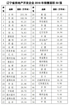 快讯:辽宁省房地产开发企业2018年销售面积50强公布 万科居首